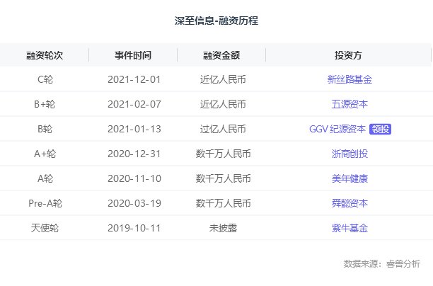 人工智能|融资丨「深至科技」完成近亿元C1轮融资，助AI医学影像真正走入基层医疗