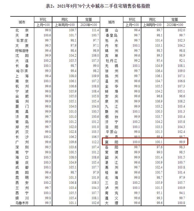房价|最新房价公布！襄阳……