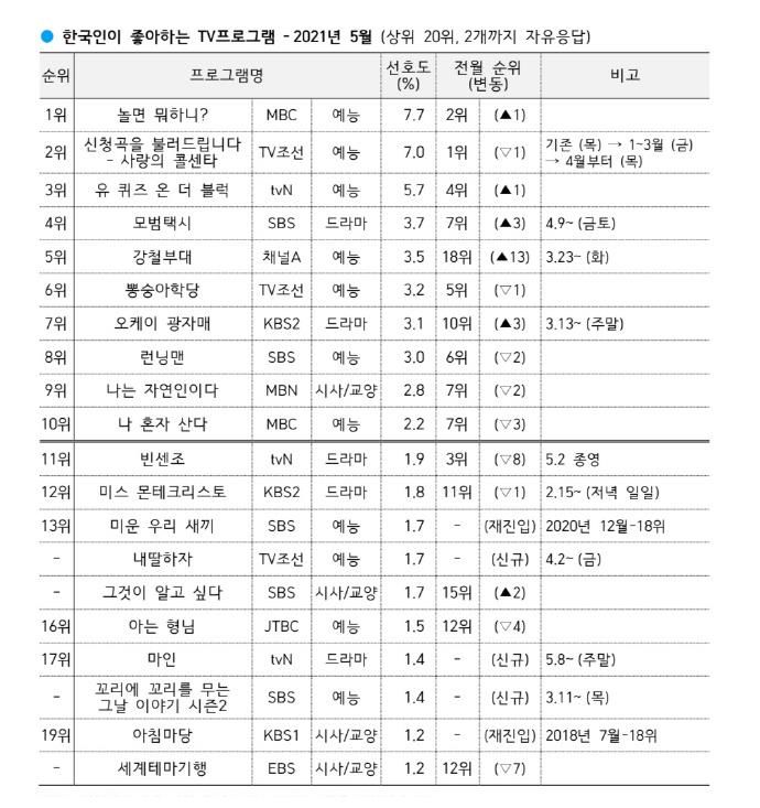 我是自然人|【韩国盖洛普】5月份韩国人喜爱的电视节目排名：《闲着干嘛呢》首次获得第一位！