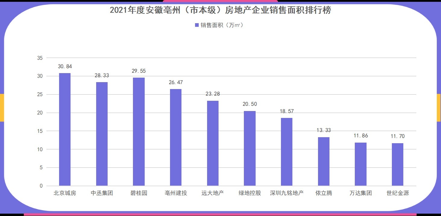 碧桂园|安徽亳州：2021全年房企TOP10销售商品房17154套，揽金151亿元！