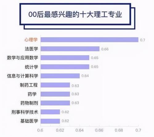 00后最喜欢的十大专业，法医学排第二，榜首让人出乎意料