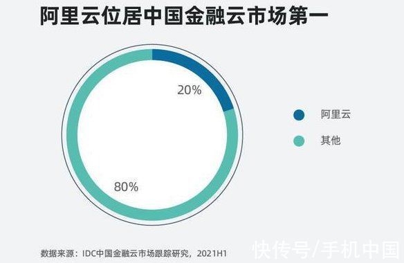 idc|阿里云再夺冠！上半年中国金融云市场跟踪报告出炉