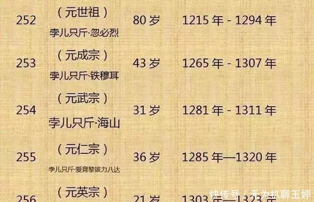 历代|中国历代300位皇帝列表！