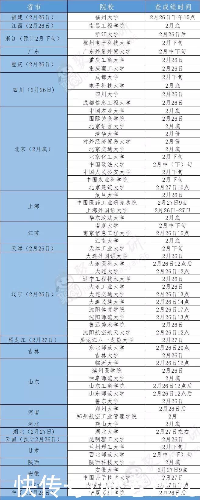 这所学校已经可以查分！福大、复旦等63所学校公布查分时间