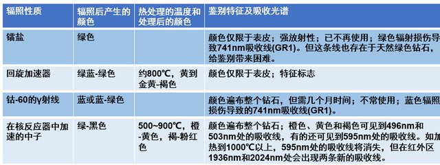 什么是钻石辐照处理?辐照改色是如何改变钻石颜色的