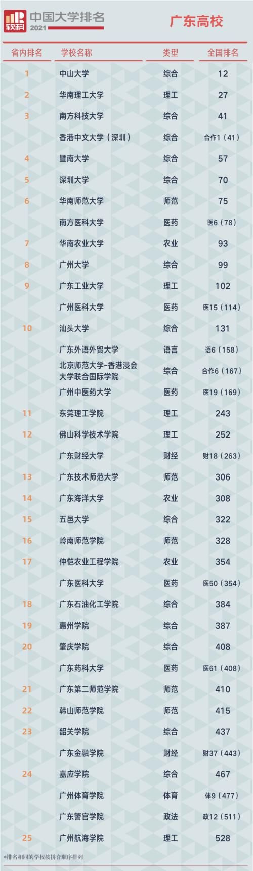 广州江山艺术｜软科2021中国最新大学排名：广东仅11所高校进入全国100强！