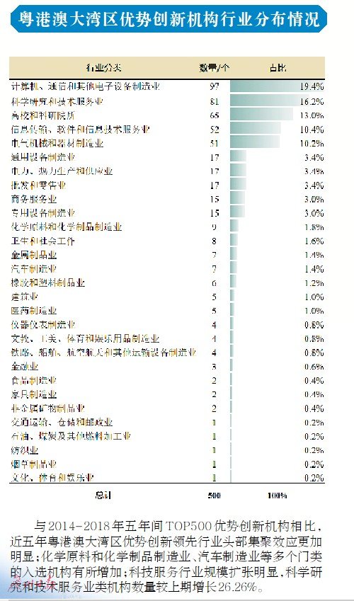 总量|大湾区发明专利总量领先世界湾区