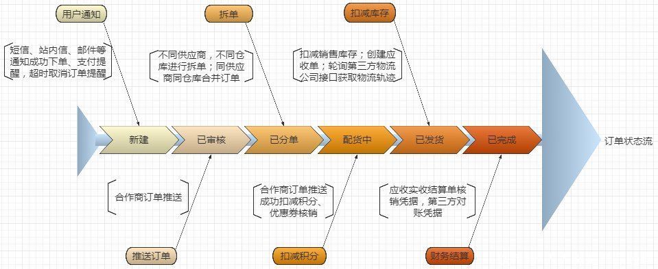 模块|分布式场景下的OMS系统设计