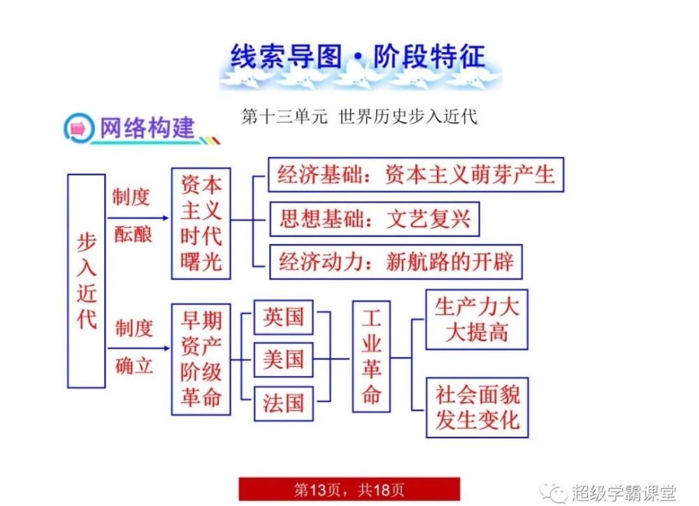 记忆|【收藏】这鬼才班主任！把初中历史做成“18张思维图”！全班“回回”第一