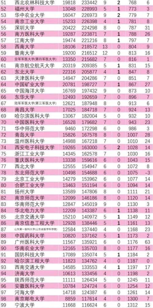 2021年高校ESI最新排名，武大屈居第14，西北工业大学排42