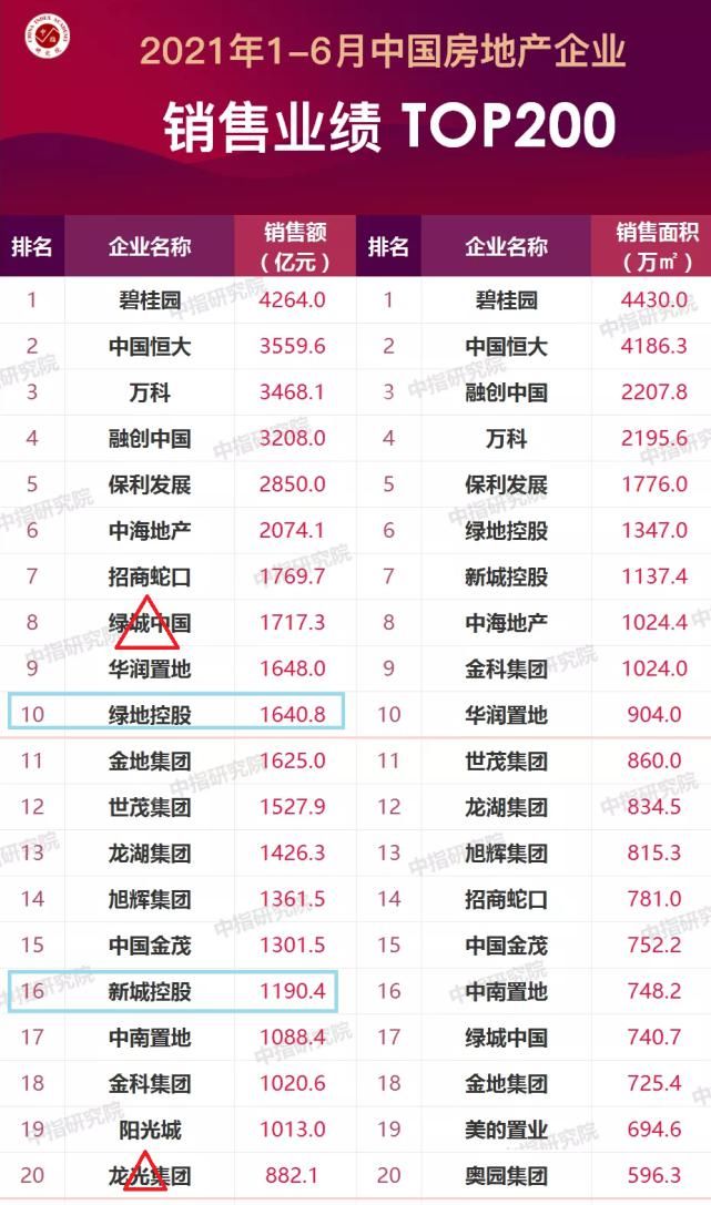 绿地控股|2021上半年百强房企掉队榜：远洋很惨！注意绿地、新城