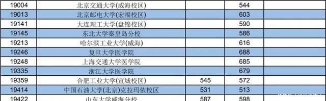 本科第一批最低投档分数线出炉！文史类北大657分，清华677分