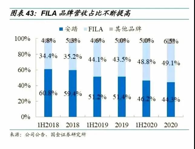 fila “肉搏”耐克，安踏凭什么