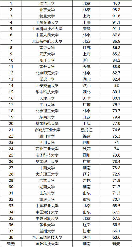 985高校|国内39所985高校排名，浙大跌出前五，复旦第三，榜首实至名归