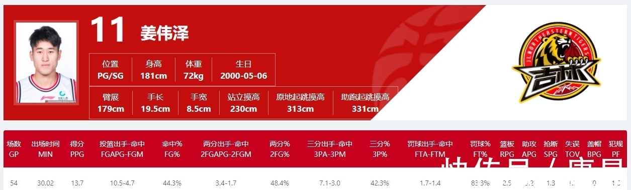 姜伟泽|未来是你的！CBA拿A类新秀合同的球星TOP10：徐杰第三姜伟泽第五