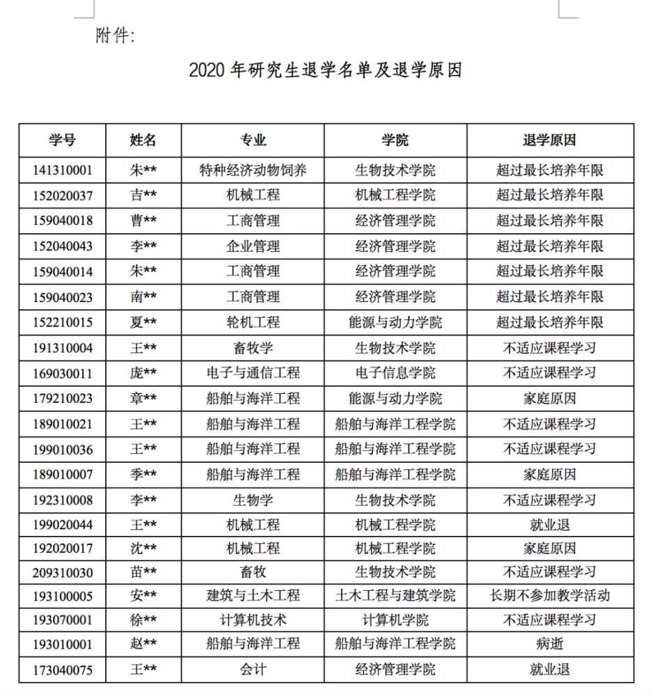 六大|21名研究生被退学处理，高校列出“六大原因”