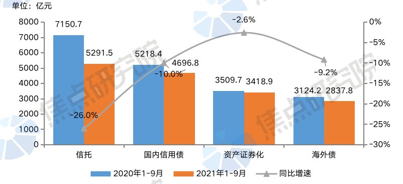 房企资金面临严峻挑战,销售遇阻导致卖房收款连续下滑|融资月报| 资金