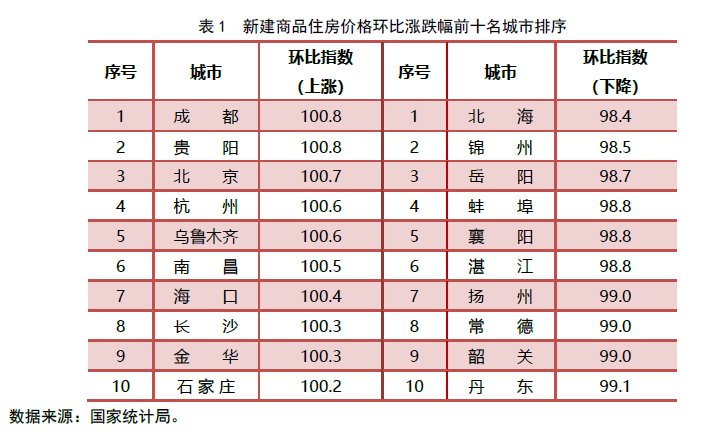 城市|[中房研协]住宅销售价格继续走低 新房价格同比进入下降区间