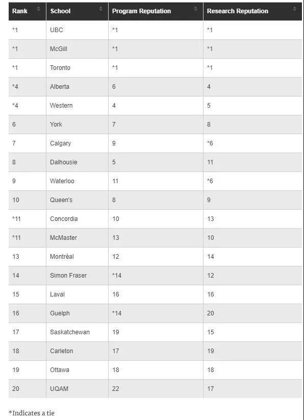 出炉|多大、UBC狂揽第一！加拿大2021热门专业大学排名出炉！