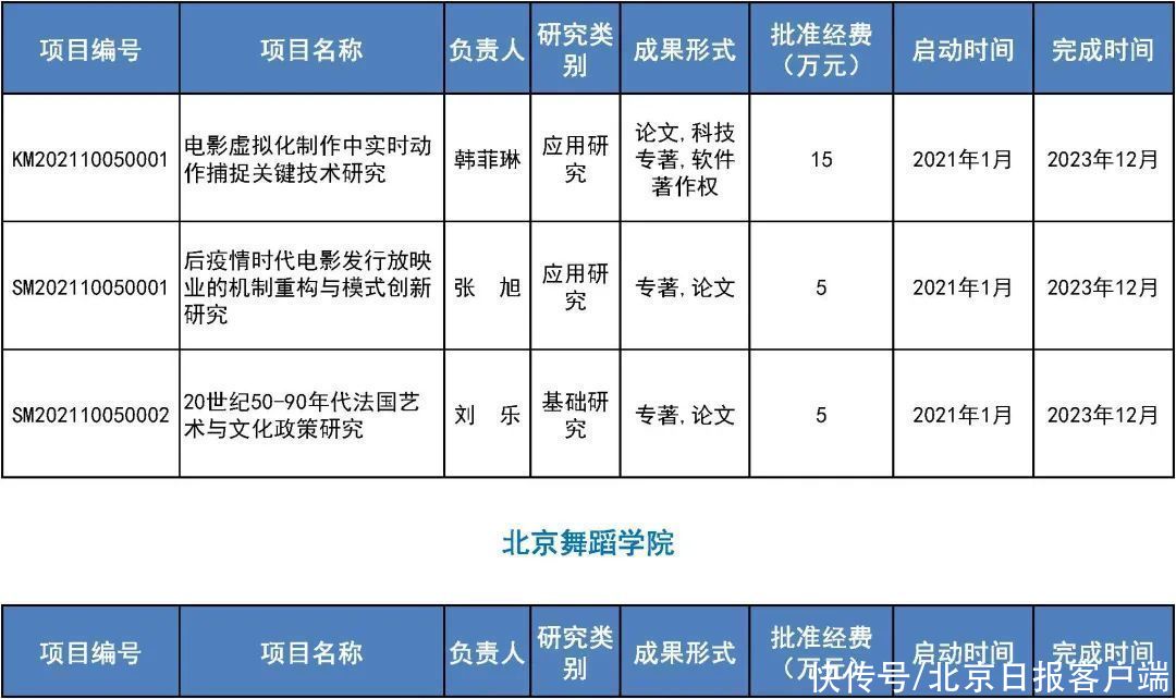 来看|31所市属高等学校443个项目受资助！快来看有你母校吗？