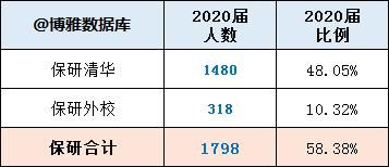 清华大学2020届保研（修订版）、就业质量简报