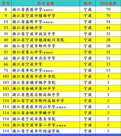 镇海中学不是第1，11所高中超两位数，2020宁波各高中录取到浙大人数排行榜单