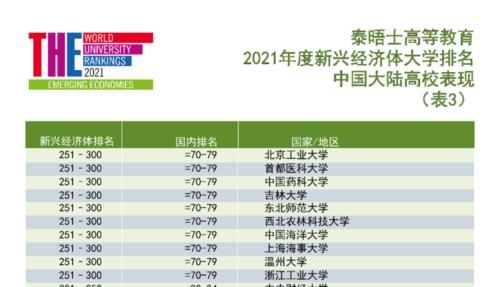 重磅！泰晤士高等教育发布2021年度新兴经济体大学排名！