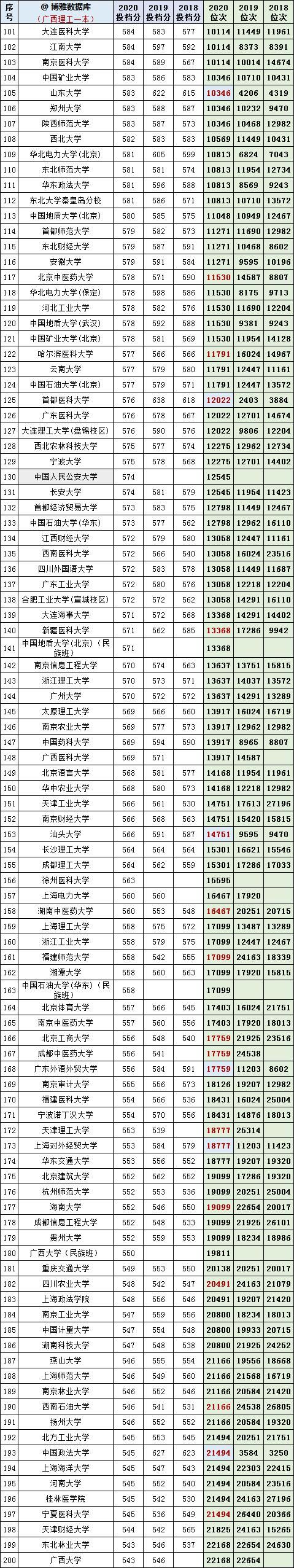 广西理科2018-2020年一本投档分、位次对照表