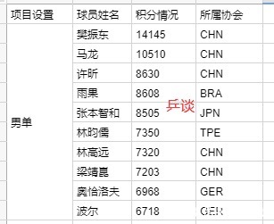 陈梦|国际乒联公布2021年度最终排名,陈梦樊振东领跑,伊藤美诚第三!