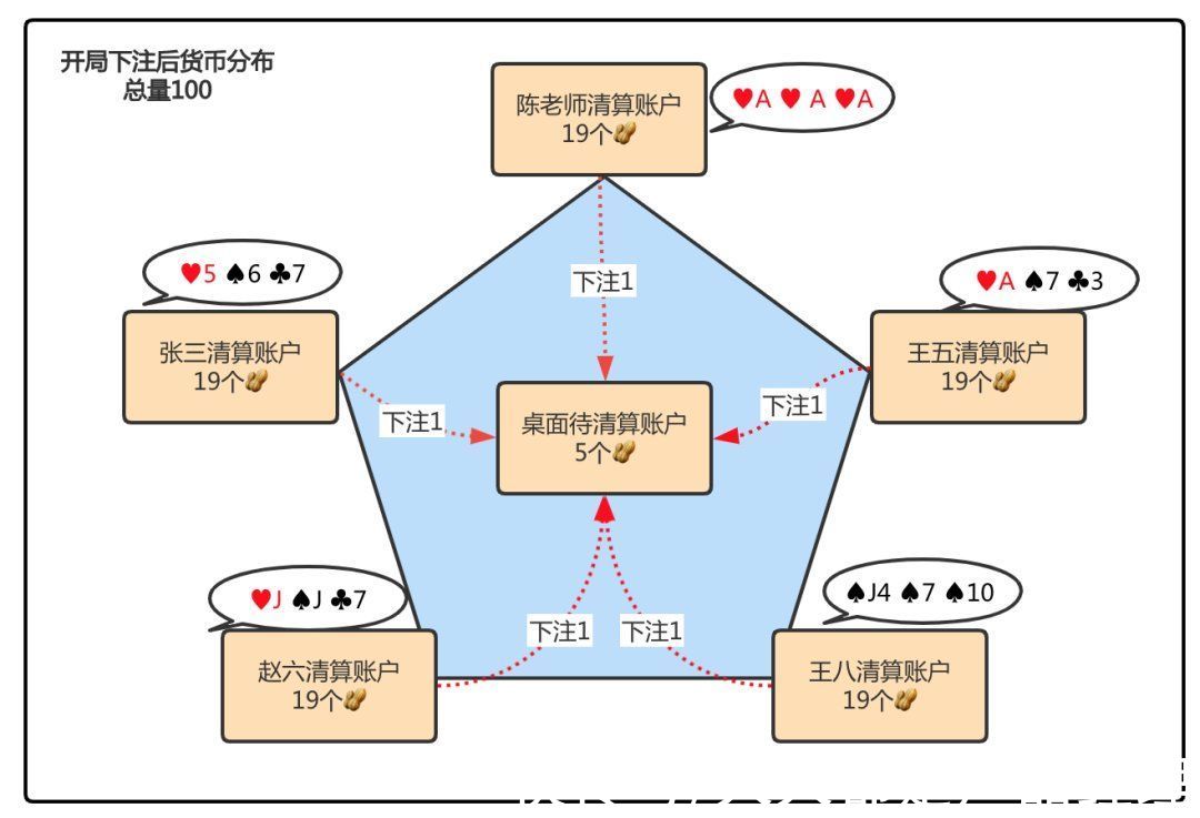 账户|“诈金花”中的清算思维