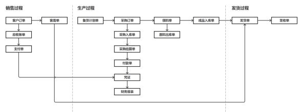 建设|业务中台04：某制造企业业务中台咨询案例