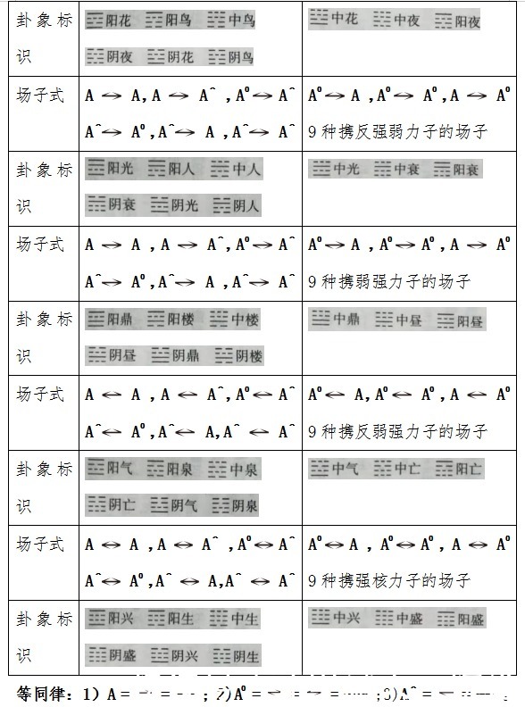 大一统论：粒子物理大一统标准模型