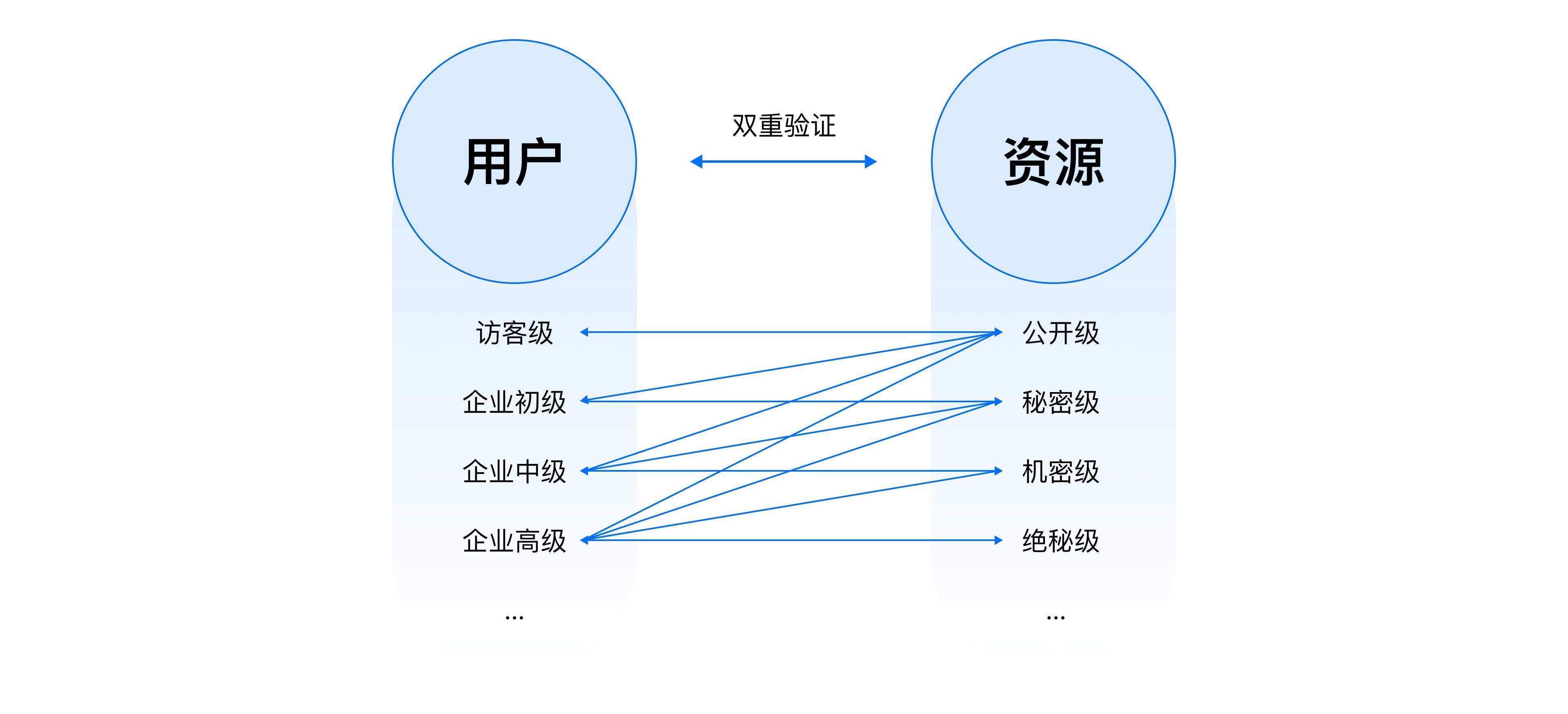 访问|B端设计实战：基于角色&属性的权限设计