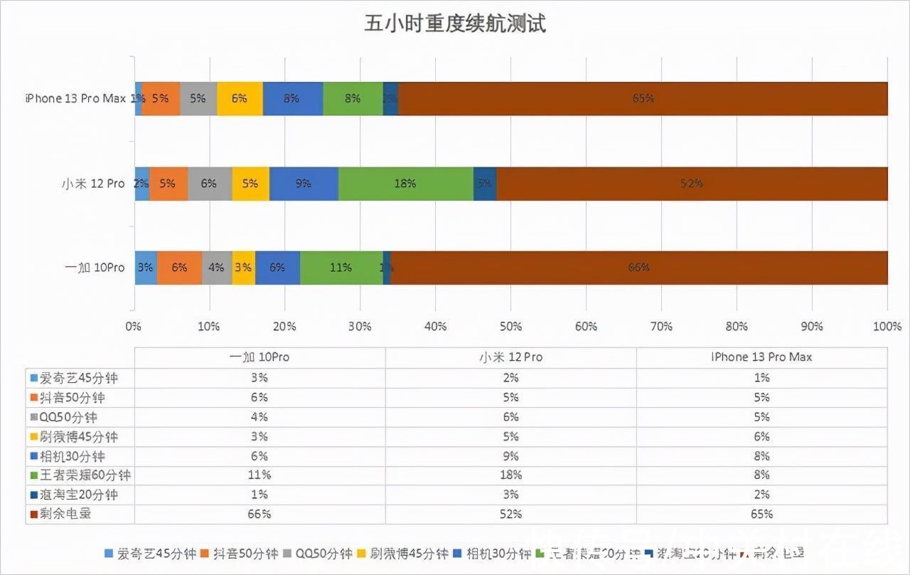 屏幕|一加 10Pro/小米12 Pro/iPhone13PM，谁才是最强王者