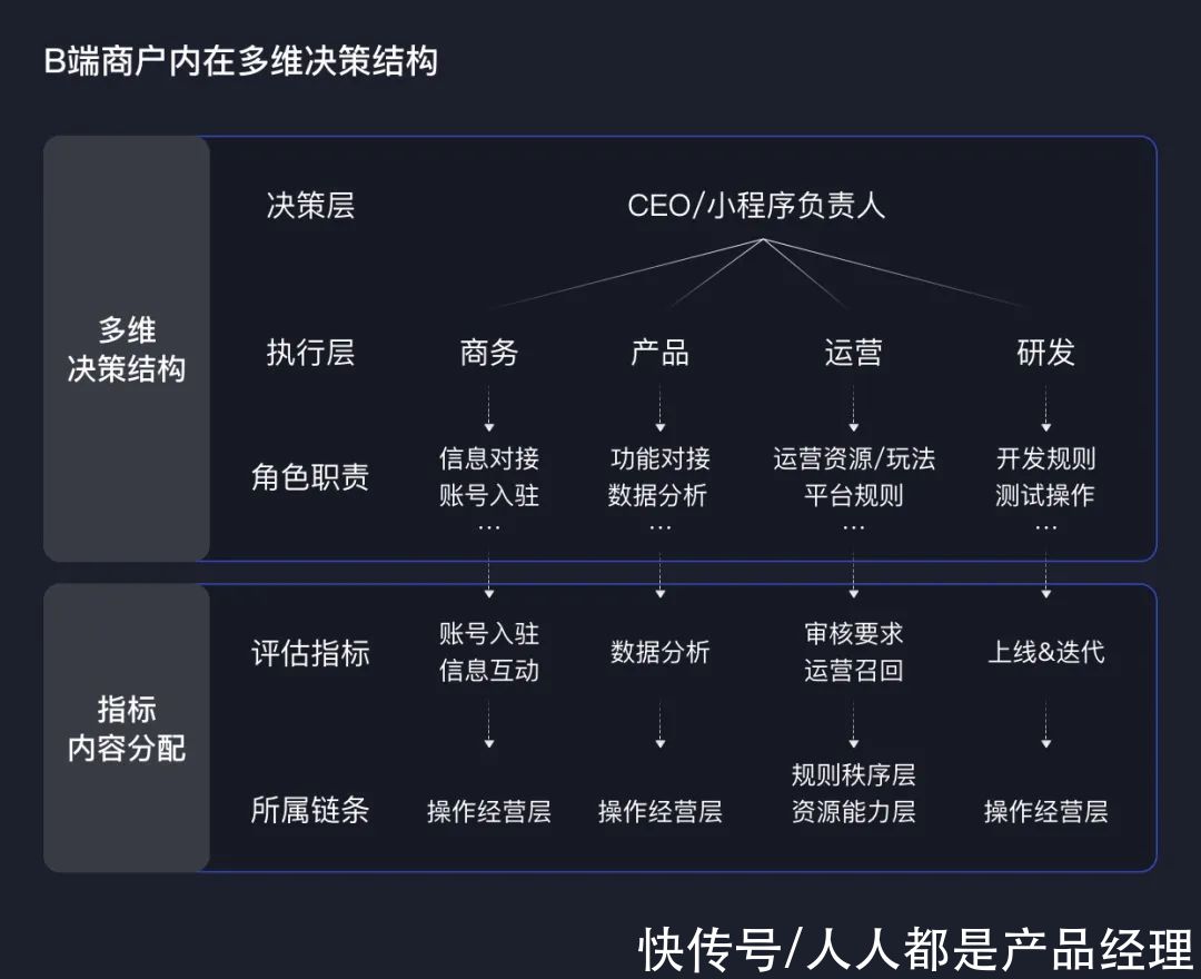 长尾|ToB新视角：小程序生态评估方法探索