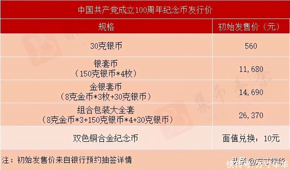 发行|建党百年纪念币今天开始发行，哪个值得购买？市场热度都非常高