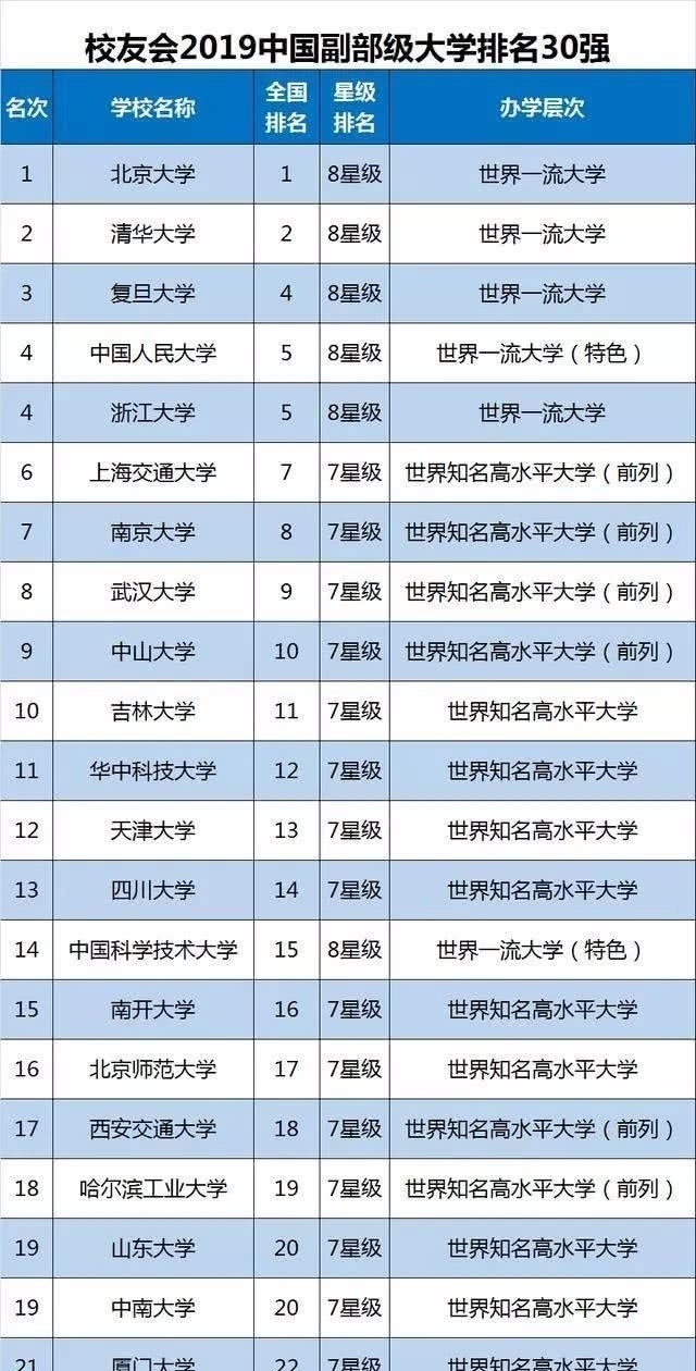 我国|何为副部级大学？我国存在了多少所？它和普通本专科有啥区别呢？