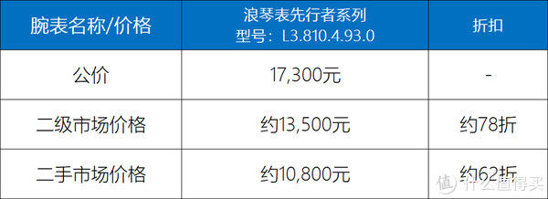 公价|去年被誉为2万元最值得推荐的大三针腕表，这表到底怎么样？