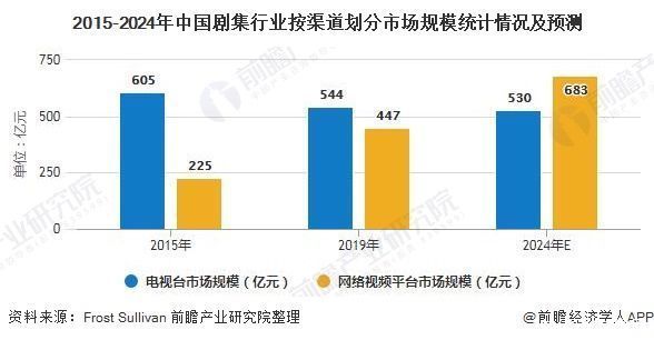 发展趋势|2020年中国剧集行业市场现状及发展趋势分析 网络及线下播映渠道整合及互动