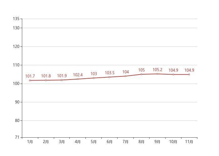 房价上涨|70城房价最新出炉!深圳11月新房价格环比上涨0.00%