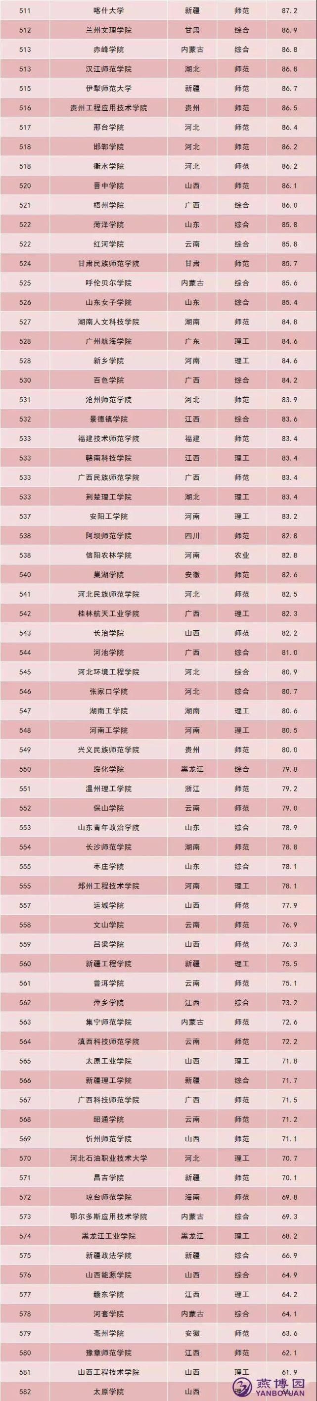 2021软科中国大学排名公布！师范、财经等排名第一的院校都是谁？