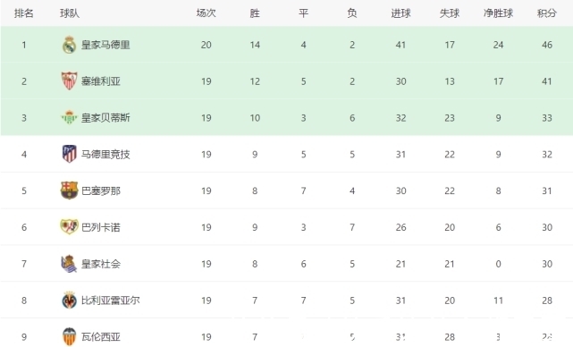 阿斯帕斯|0-2!西甲第3又爆大冷,只领先巴萨2分,或难争欧冠资格了