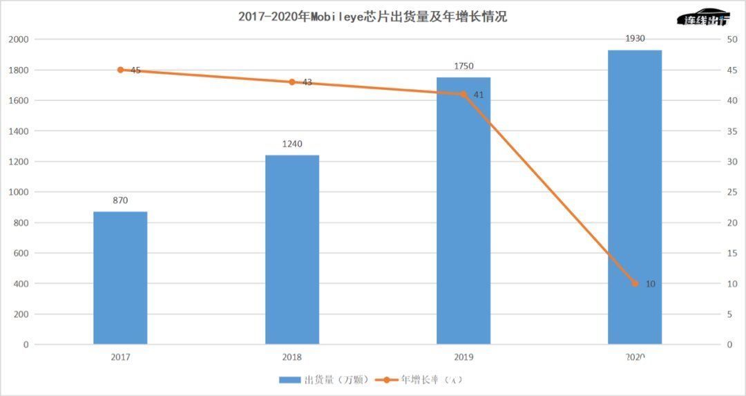 mobileye|被众多车企“抛弃”、增长放缓，Mobileye值不值500亿美元？