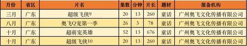 571部国产电视动画在2020年备案，有这几点值得关注