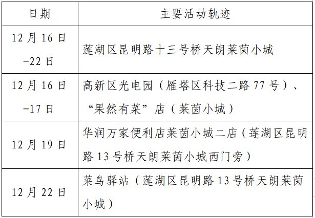 确诊|揪心！西安2天新增305例确诊：115例系经核酸筛查发现！云南一学生确认核酸阳性