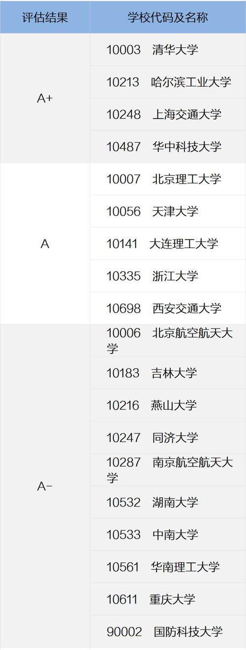 机械工程类实力比较强的19所大学，学科都在A-以上，13所985大学