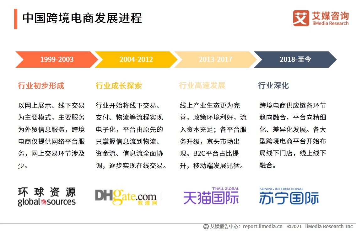 交易|中国成全球最大的B2C跨境电商交易市场，占比近三成，未来跨境电商发展趋势如何？