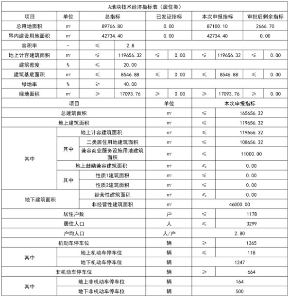用地|1178户！绿城摘得西青大寺新家园商品房N1地块规划公示