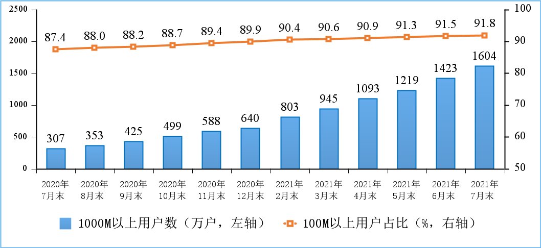 移动互联网|工信部：1-7 月我国电信业务收入 8721亿元，移动流量 12.28亿 GB