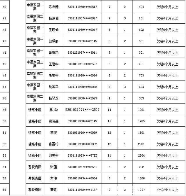 盘龙区|欠租6个月以上!昆明盘龙区这56户保障性住房租户要被腾房了